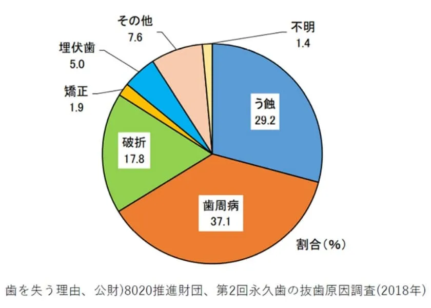 自覚症状が少なく、初期段階で気づくのが困難です